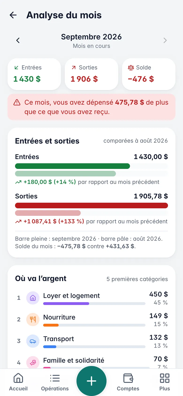 Analyse du mois : entrées et sorties comparées au mois précédent, écart en dollars et en pourcentage, puis les cinq premières catégories de sorties
